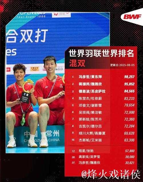 国际羽联最新排名:石宇奇称霸男单 “凤凰组合”混双领跑 国际羽联最新排名:石宇奇称霸男单 “凤凰组合”混双领跑